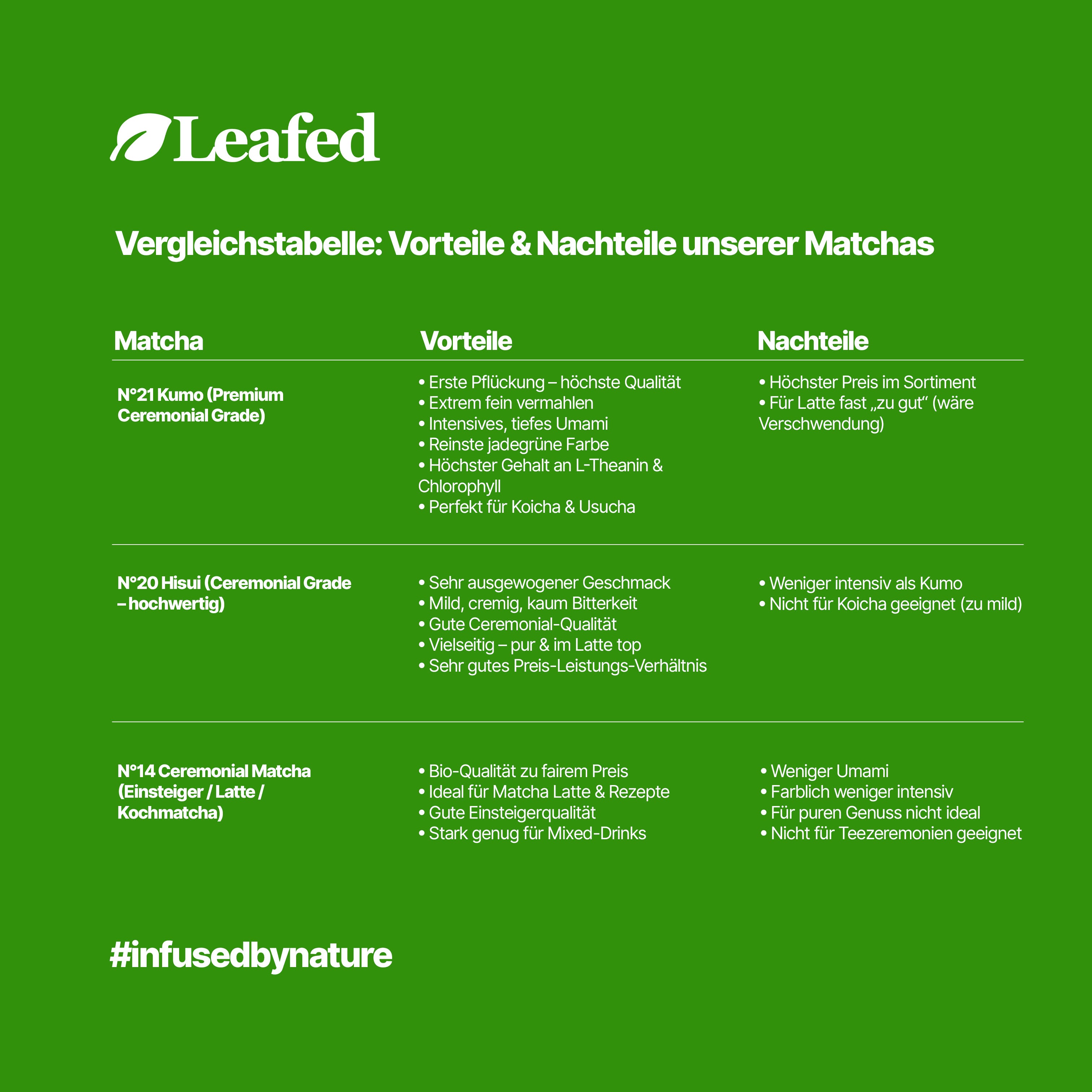 Vergleichstabelle unserer Matcha Sorten