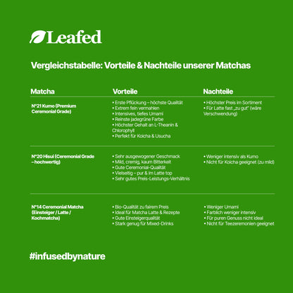 Vergleichstabelle unserer Matcha Sorten